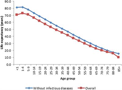 A Competing Risk Analysis of Women Dying of Maternal, Infectious, or Non-Communicable Causes in the Kintampo Area of Ghana